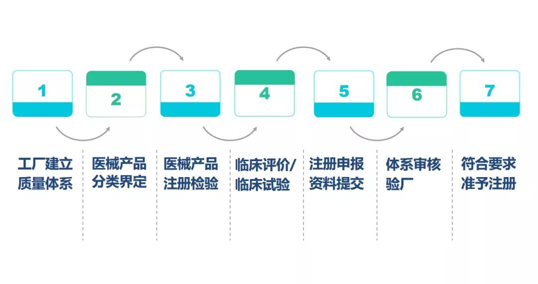 中国nmpa医疗器械注册/备案_上海角宿企业管理咨询有限公司