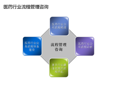 医药行业管理咨询