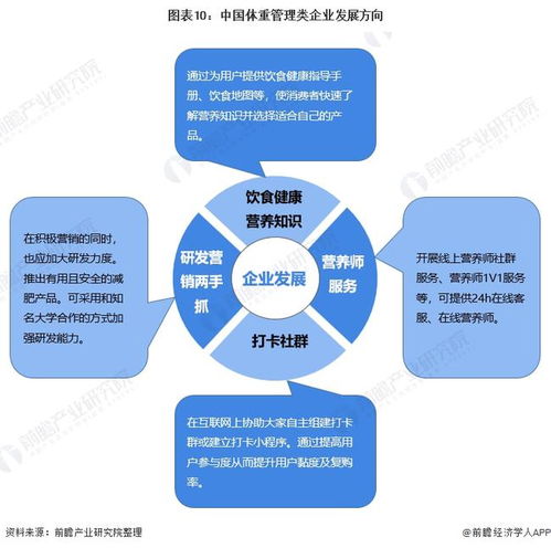 减肥产品都是智商税 体重管理类企业如何提高复购率